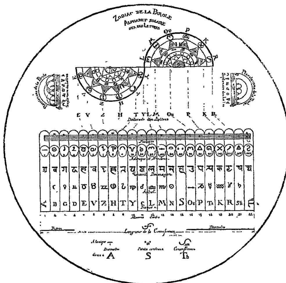 A complex circular diagram titled 'Zodiac of the Utterance' and 'Solar Alphabet of the 22 Letters', showing the relationship between the 22 Hebrew letters and the zodiac signs